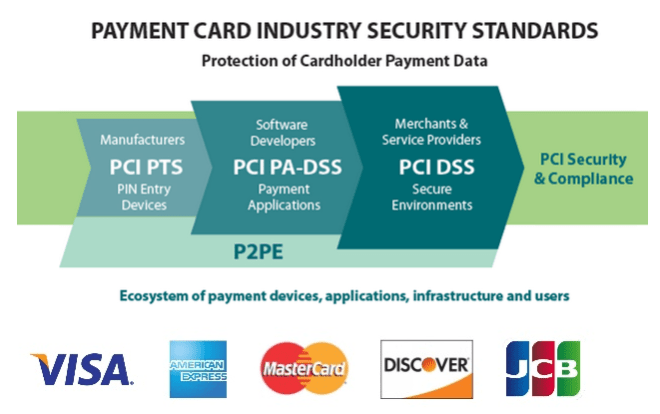 Qualified Security Assessors (QSA) are independent security organizations accredited by PCI to assess an organization's security DSS requirements compliance.